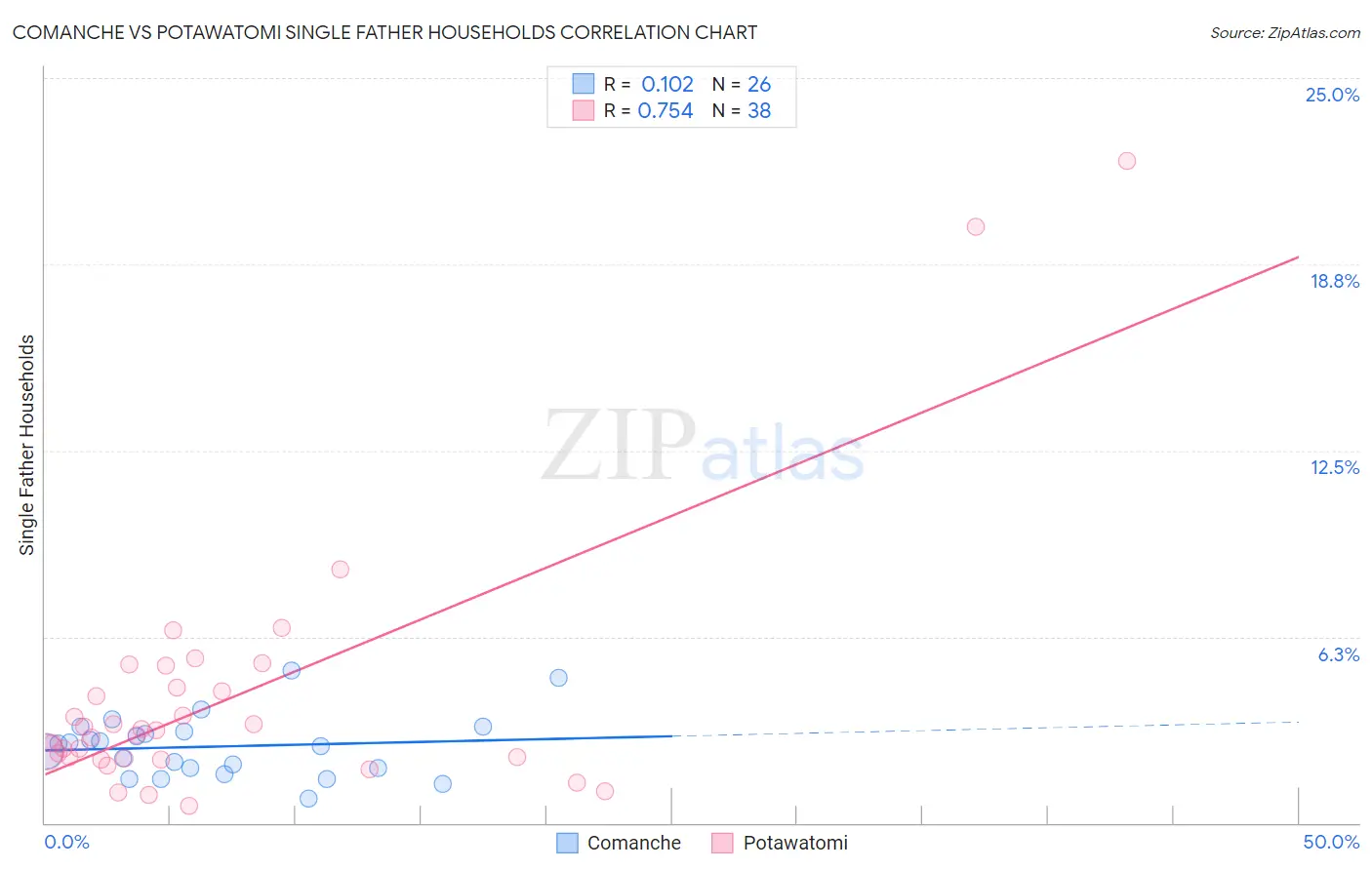 Comanche vs Potawatomi Single Father Households