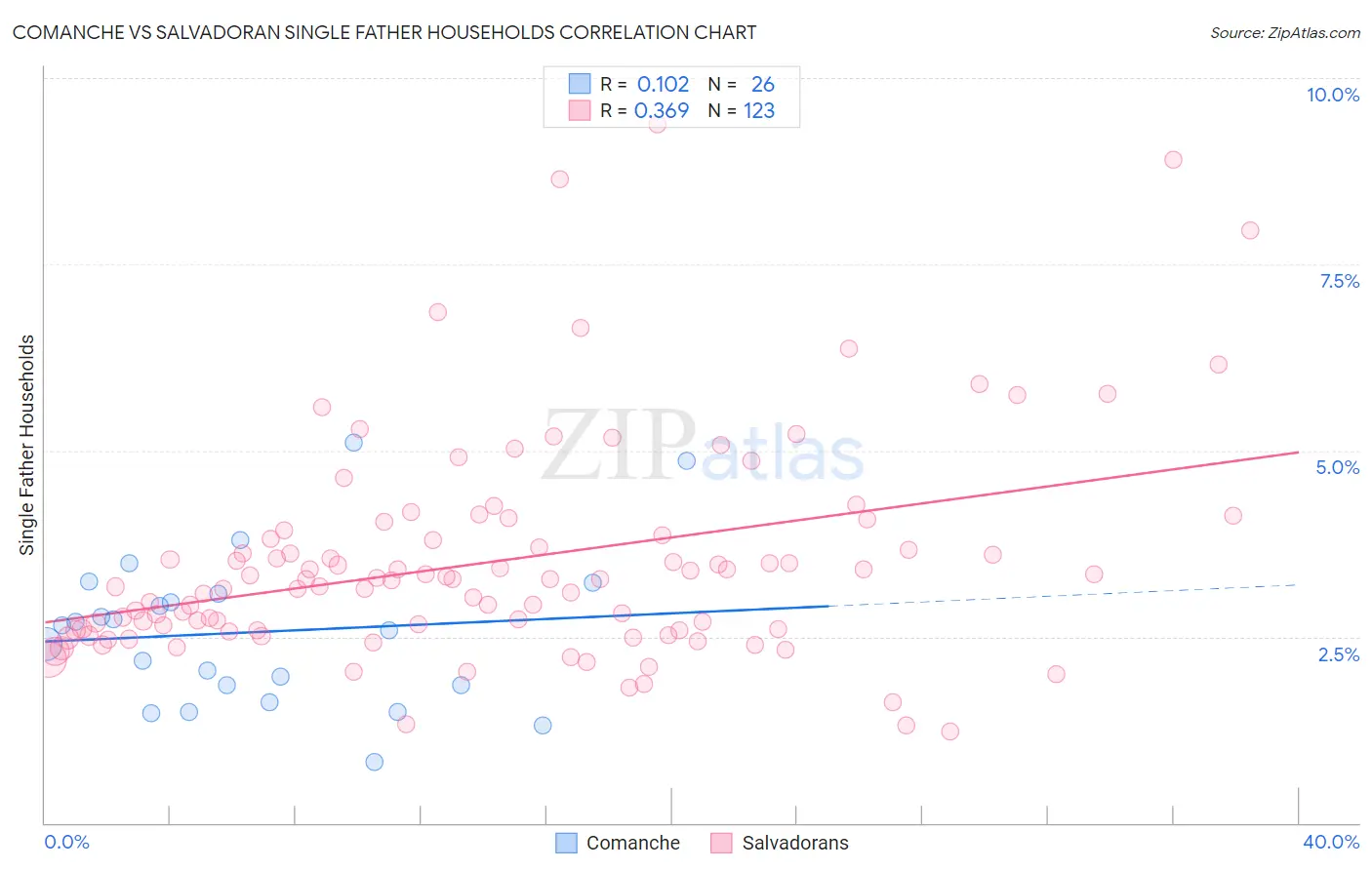 Comanche vs Salvadoran Single Father Households