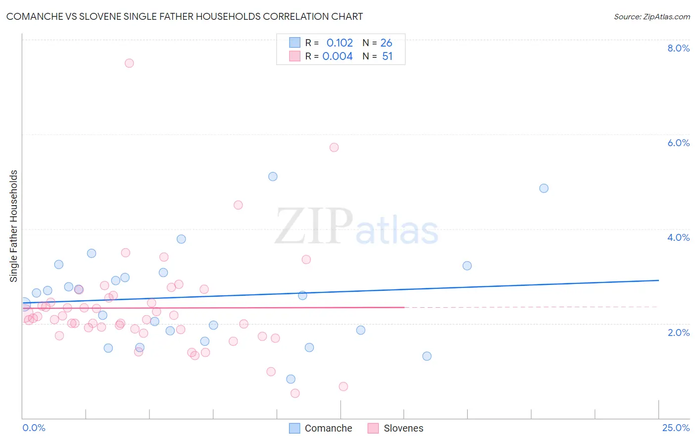 Comanche vs Slovene Single Father Households