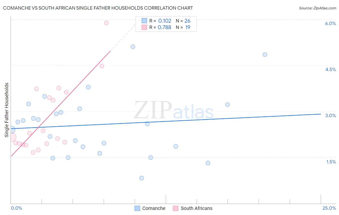 Comanche vs South African Single Father Households
