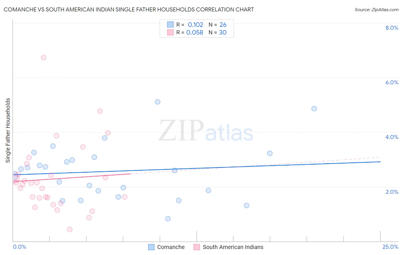 Comanche vs South American Indian Single Father Households