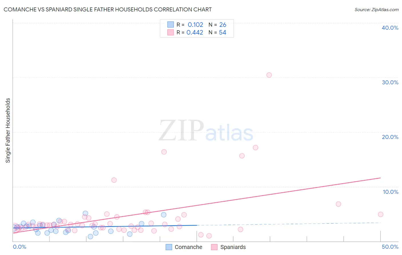 Comanche vs Spaniard Single Father Households