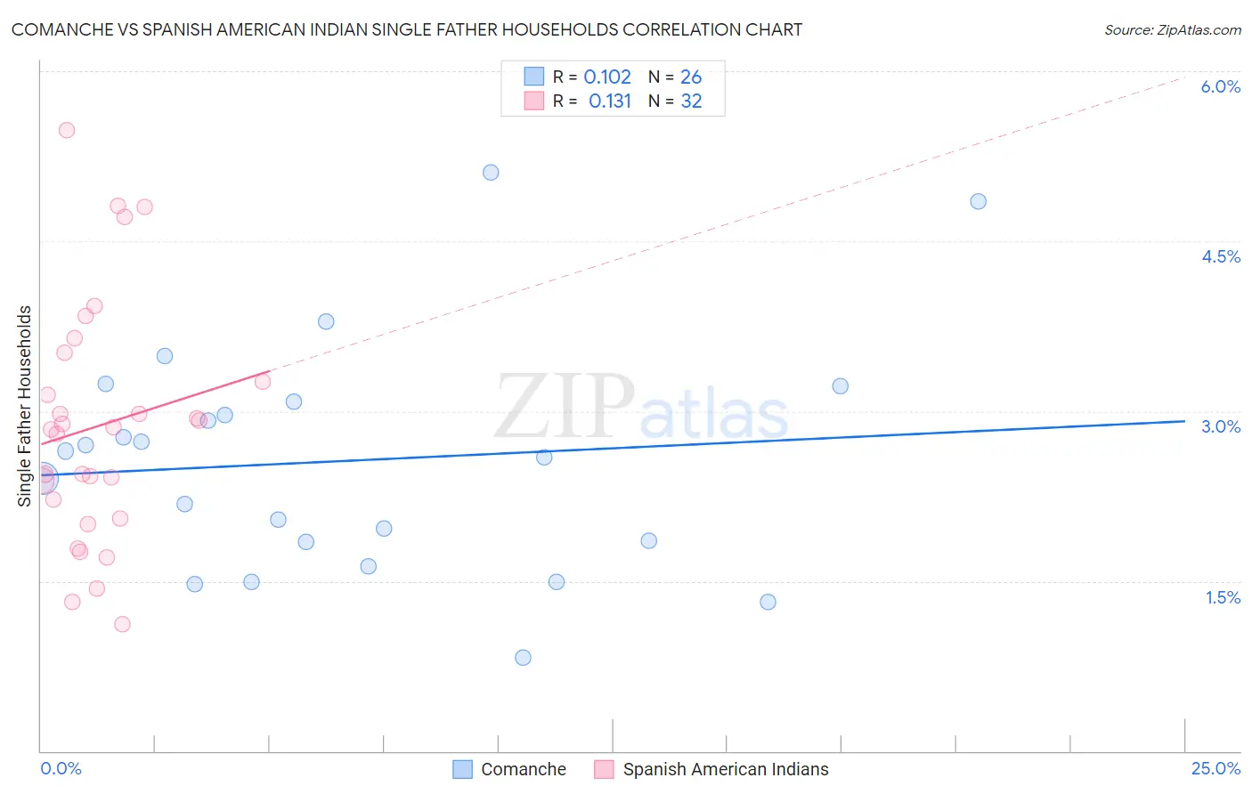 Comanche vs Spanish American Indian Single Father Households