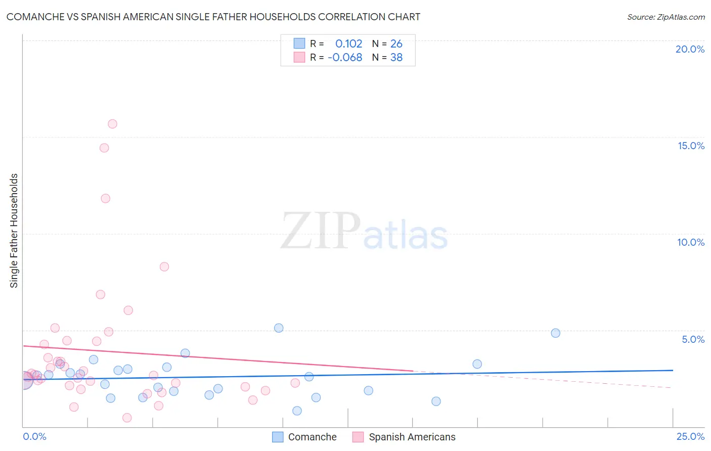 Comanche vs Spanish American Single Father Households