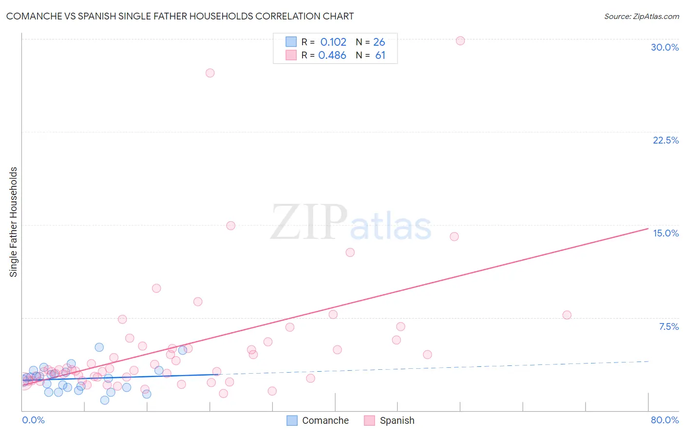 Comanche vs Spanish Single Father Households