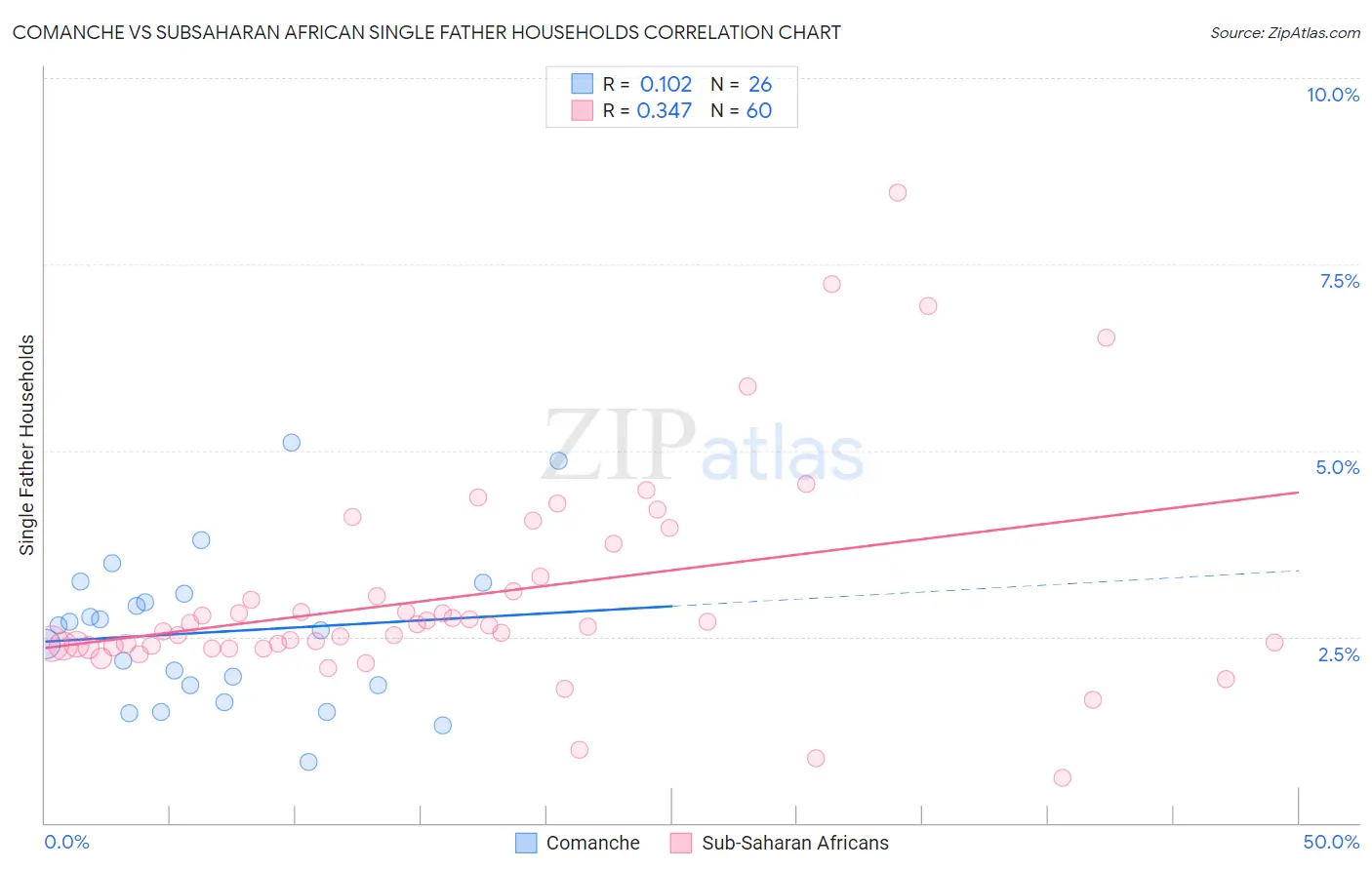 Comanche vs Subsaharan African Single Father Households