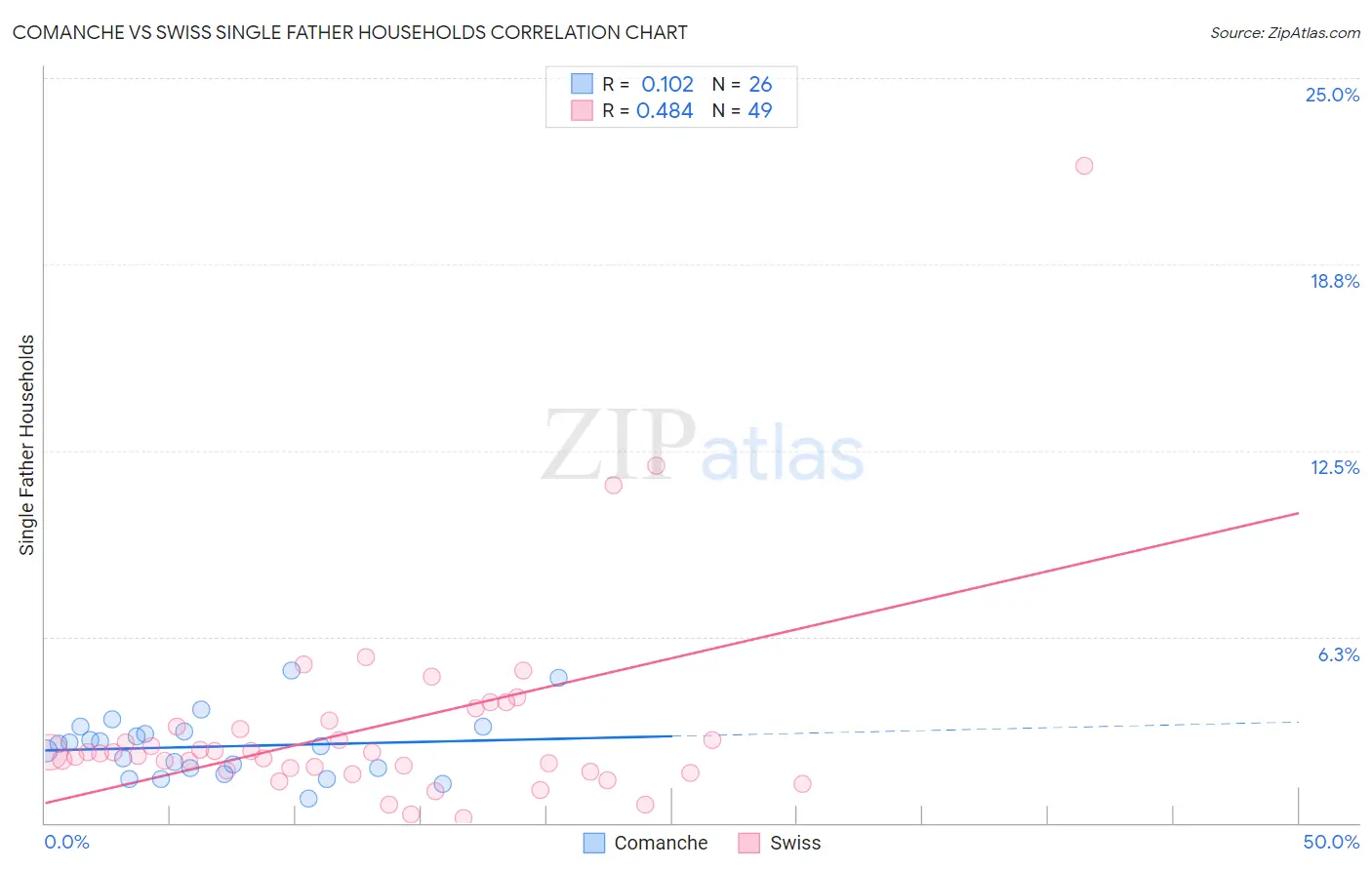 Comanche vs Swiss Single Father Households