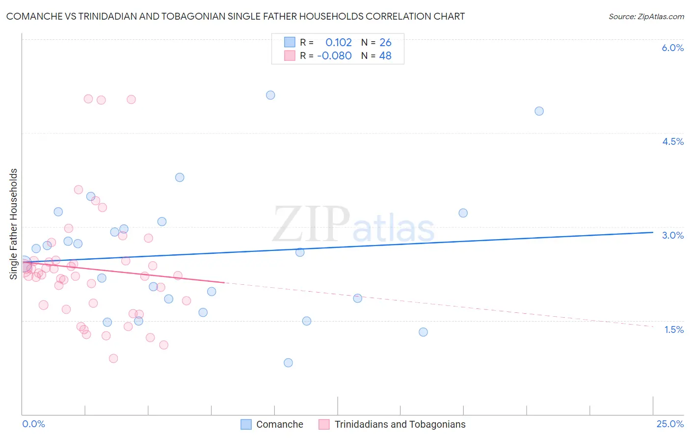 Comanche vs Trinidadian and Tobagonian Single Father Households