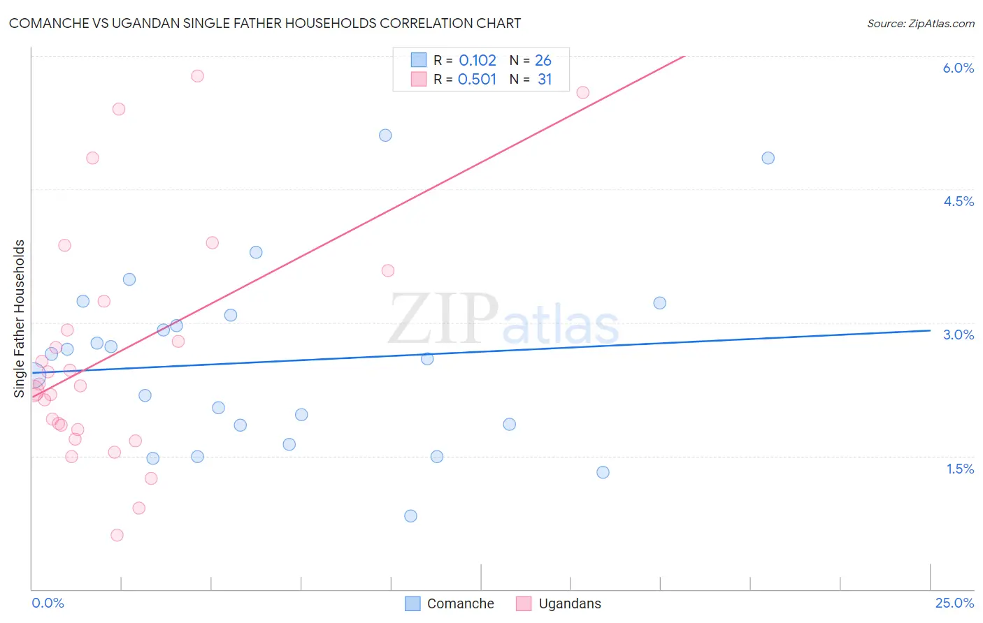 Comanche vs Ugandan Single Father Households