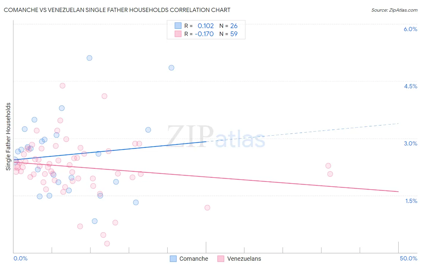 Comanche vs Venezuelan Single Father Households