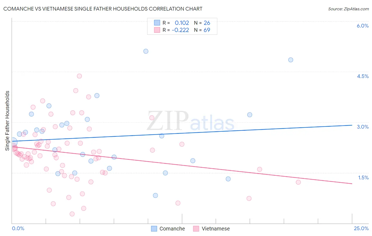 Comanche vs Vietnamese Single Father Households