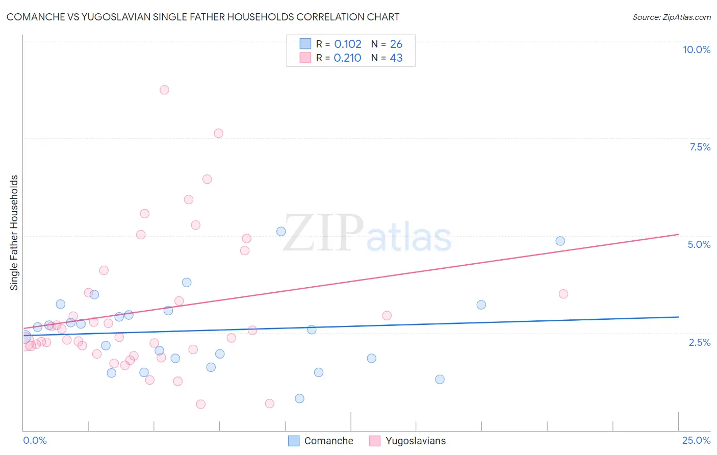 Comanche vs Yugoslavian Single Father Households