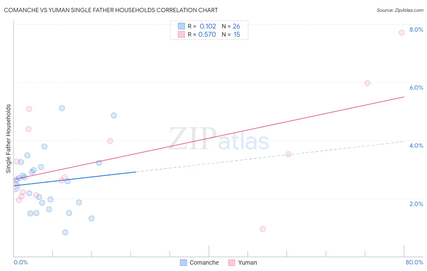 Comanche vs Yuman Single Father Households