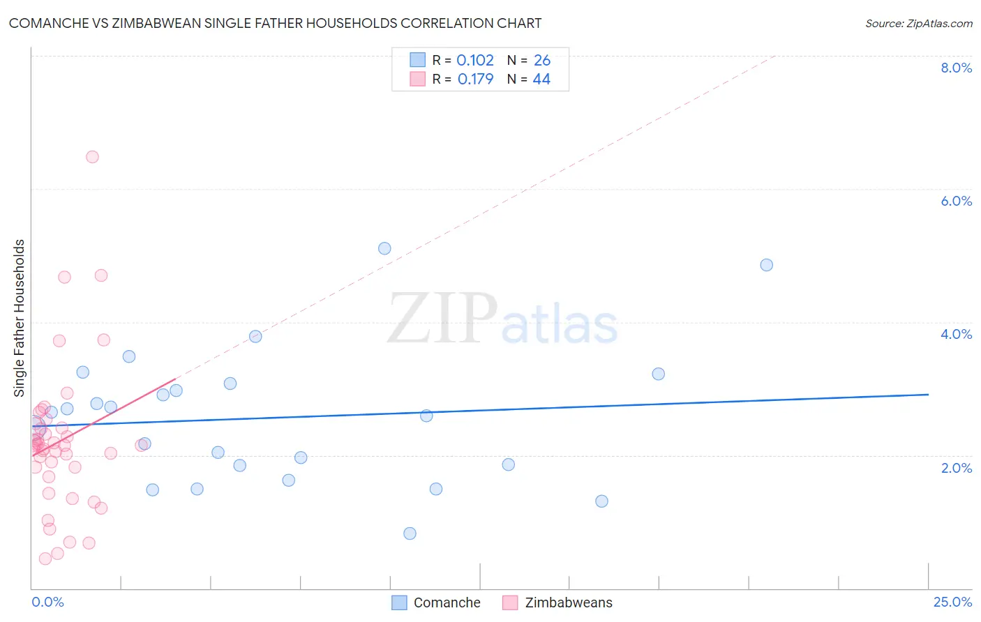 Comanche vs Zimbabwean Single Father Households