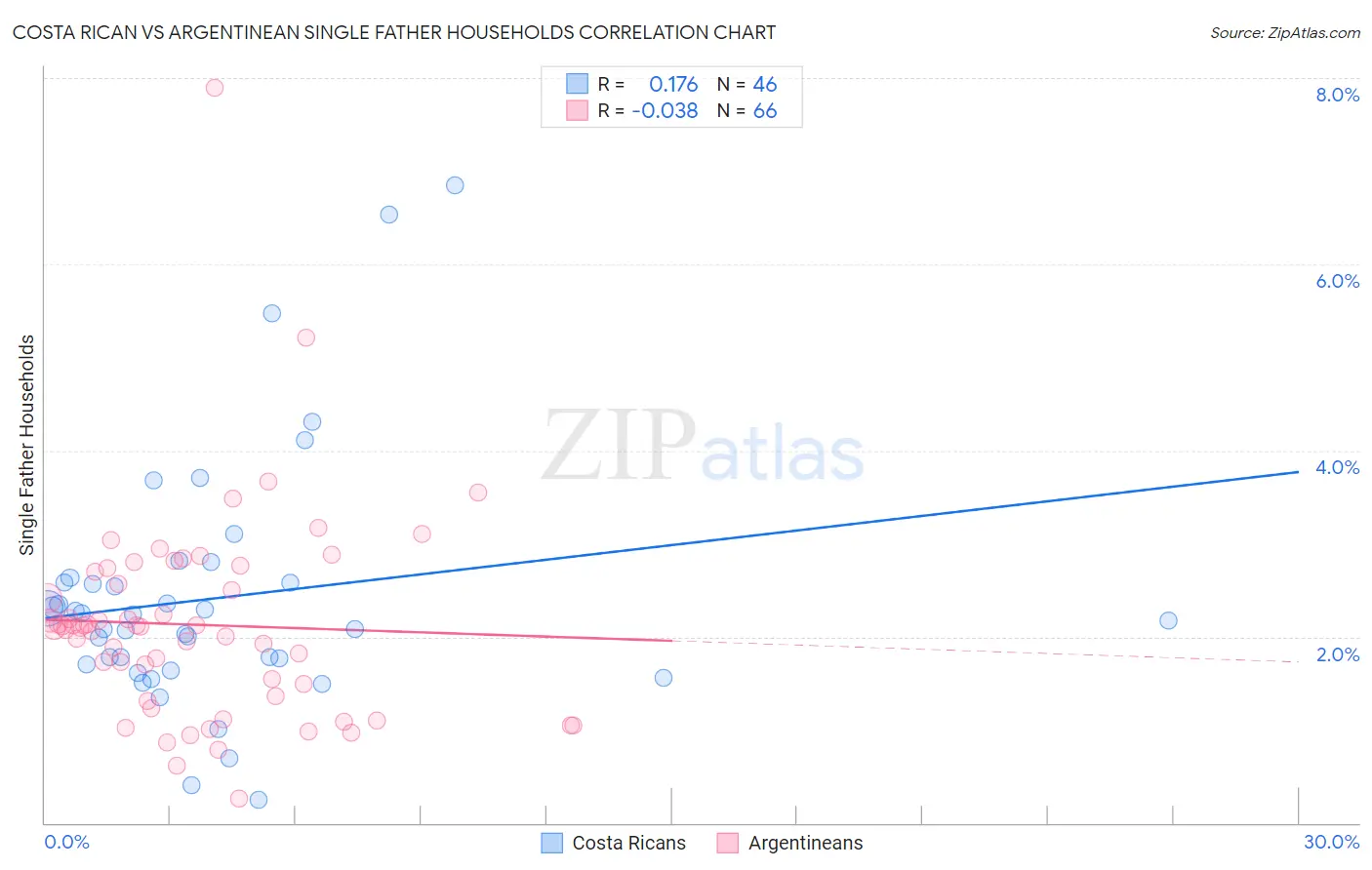 Costa Rican vs Argentinean Single Father Households