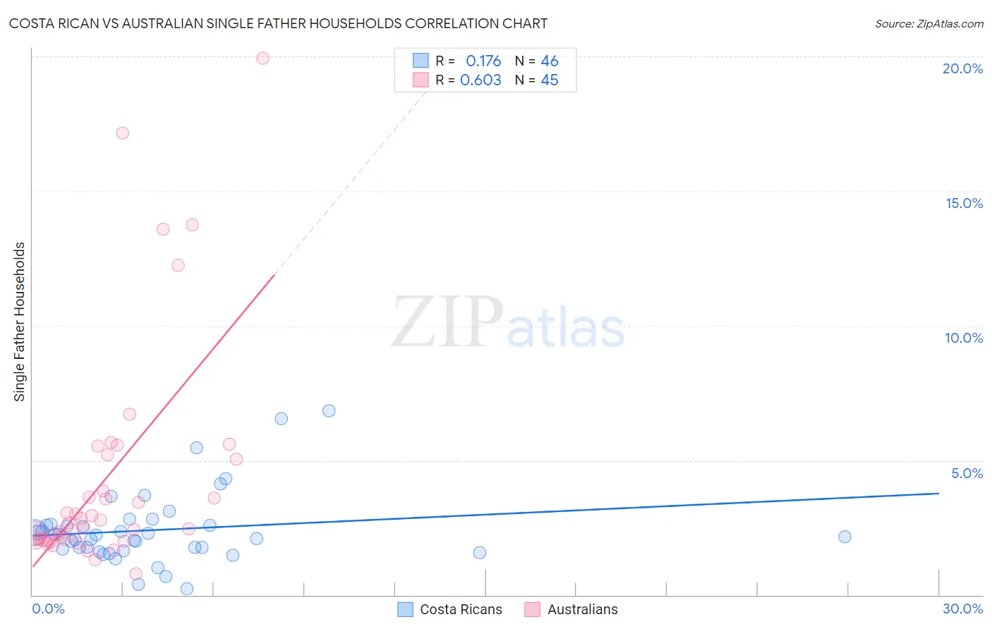 Costa Rican vs Australian Single Father Households