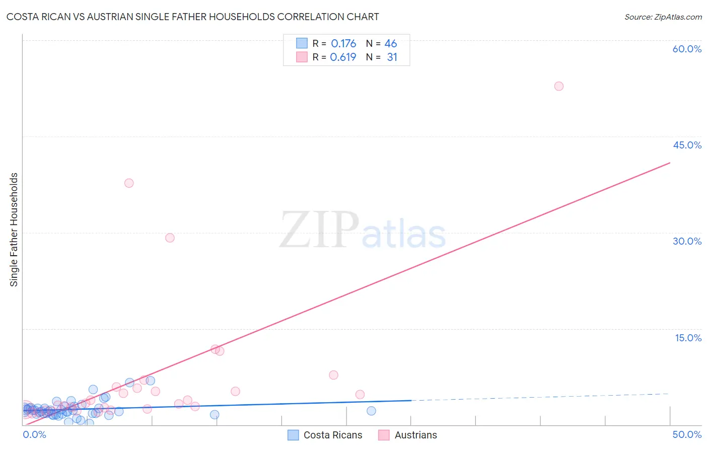 Costa Rican vs Austrian Single Father Households