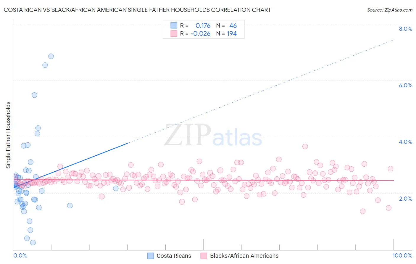 Costa Rican vs Black/African American Single Father Households