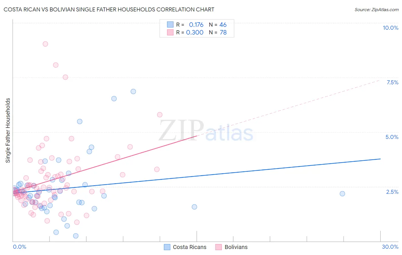 Costa Rican vs Bolivian Single Father Households