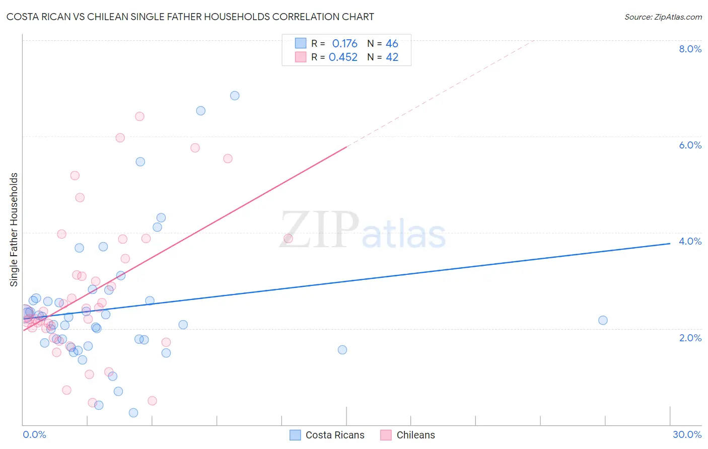 Costa Rican vs Chilean Single Father Households