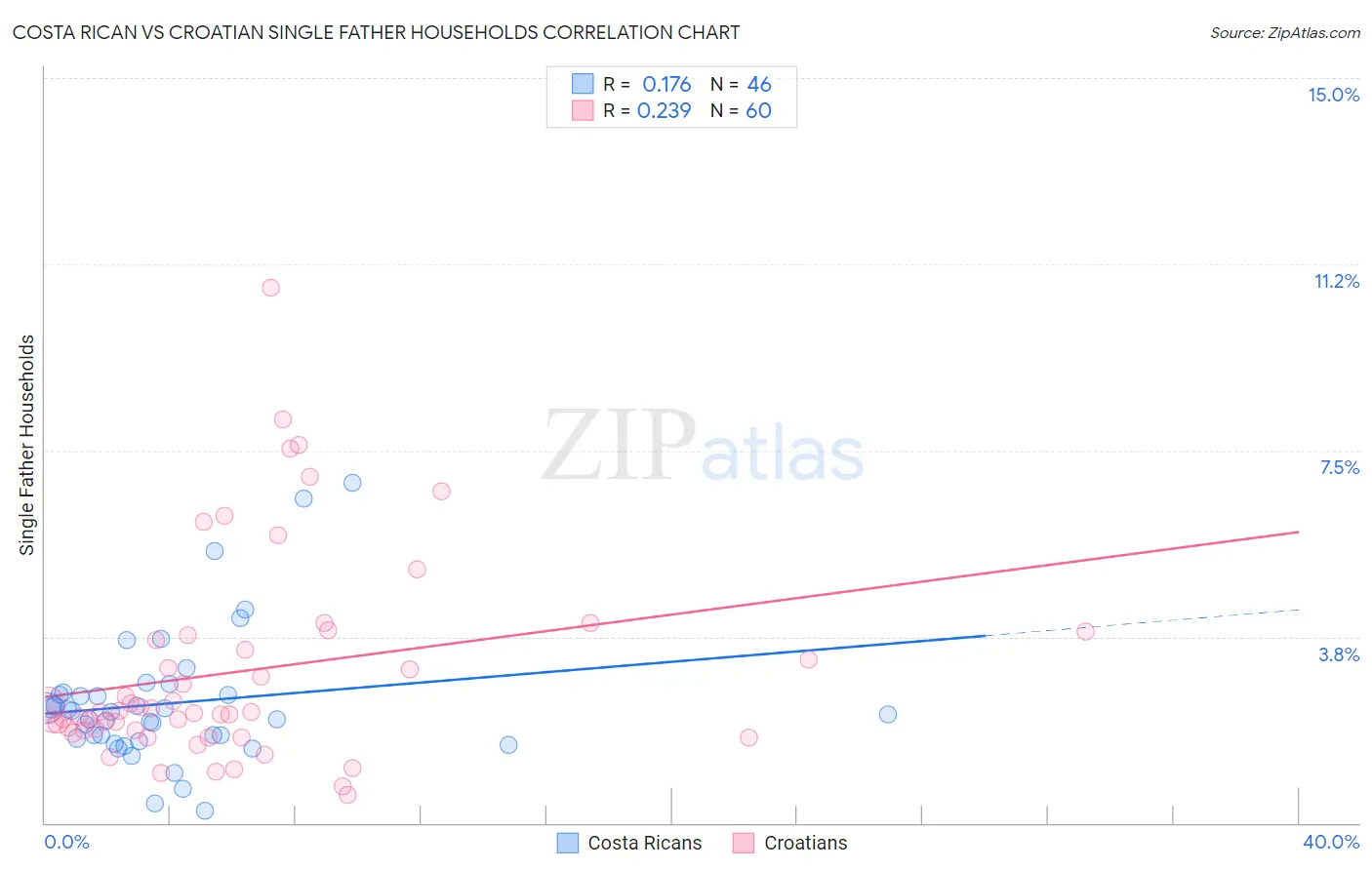 Costa Rican vs Croatian Single Father Households
