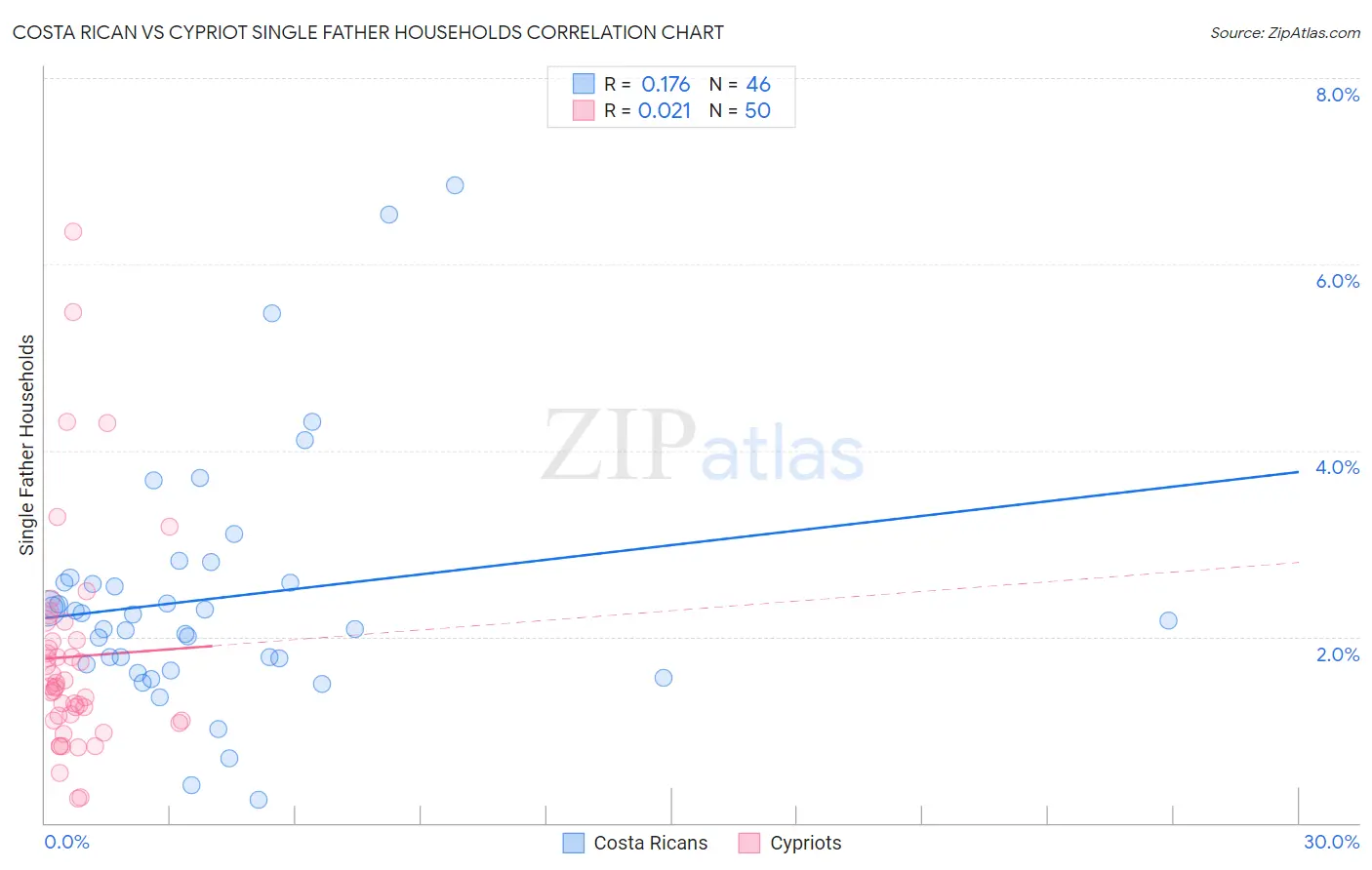 Costa Rican vs Cypriot Single Father Households