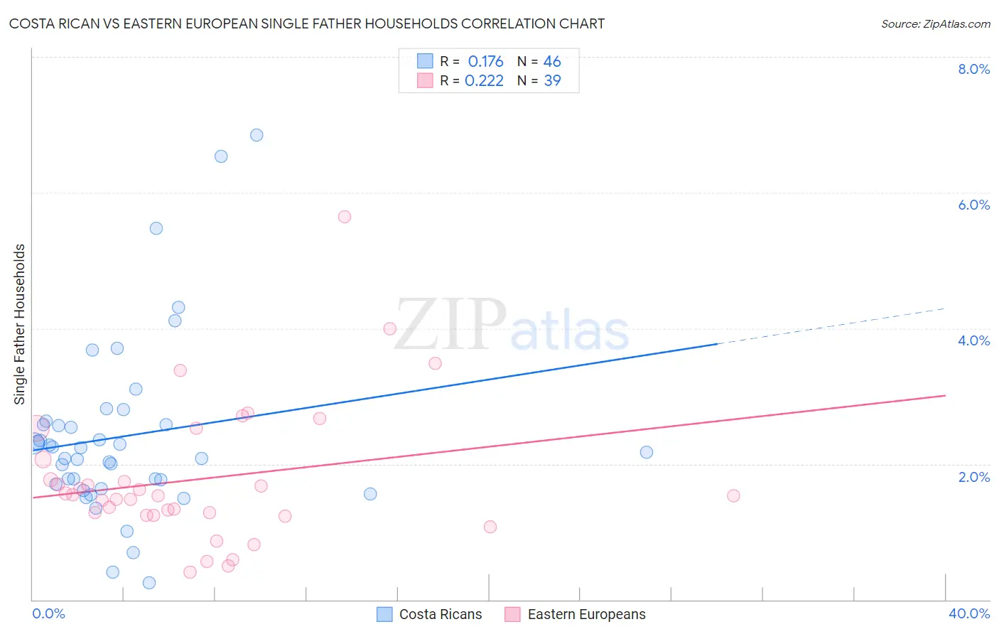 Costa Rican vs Eastern European Single Father Households