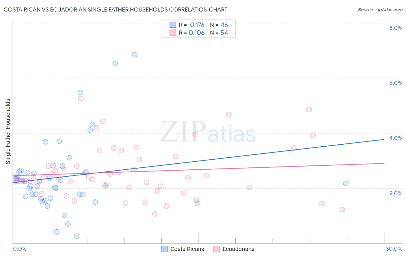 Costa Rican vs Ecuadorian Single Father Households