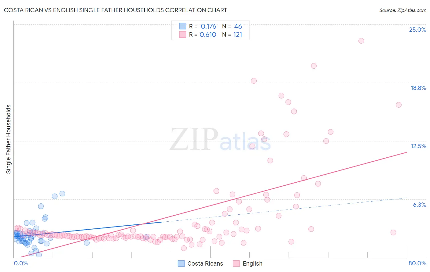 Costa Rican vs English Single Father Households