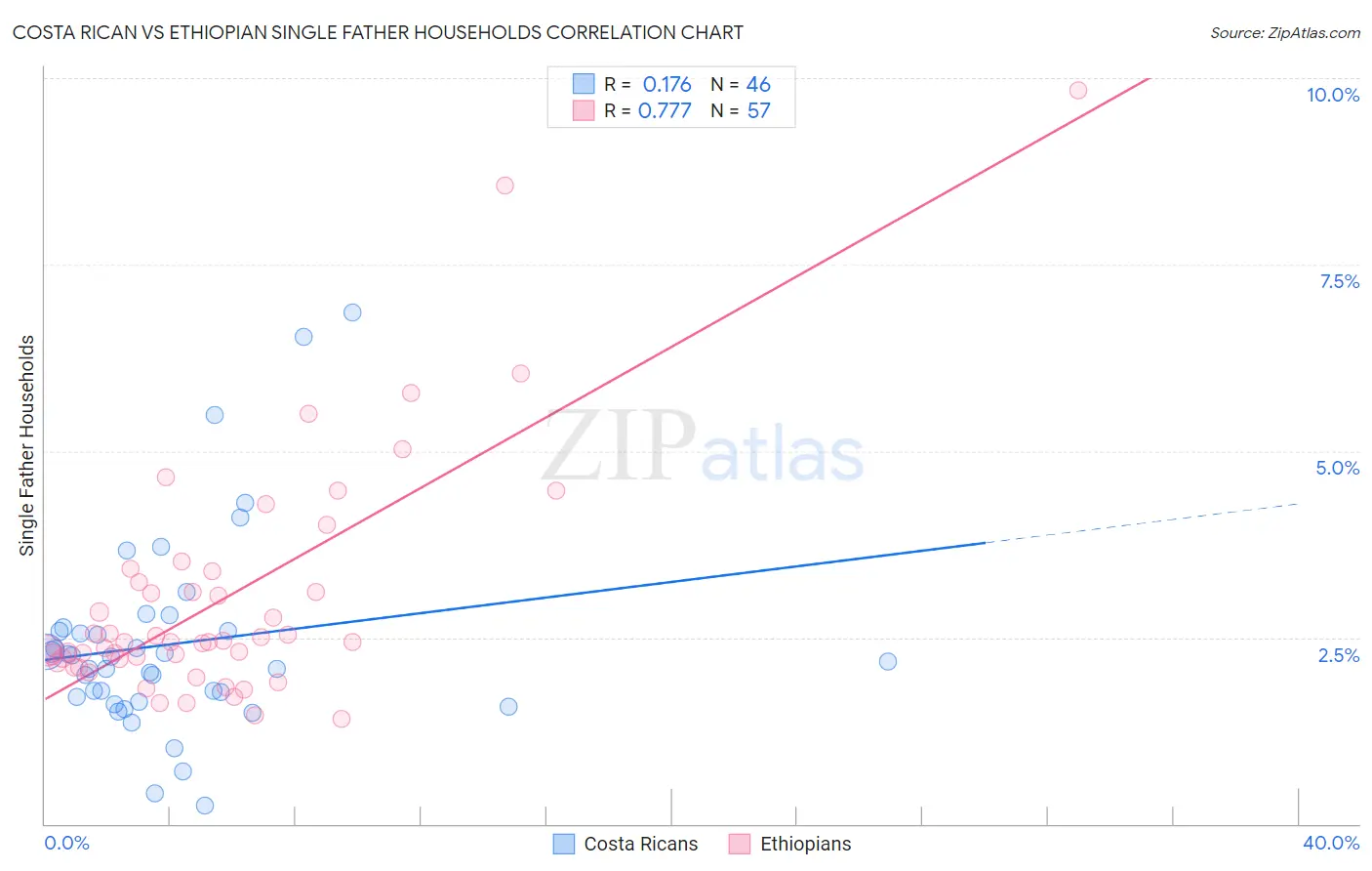 Costa Rican vs Ethiopian Single Father Households