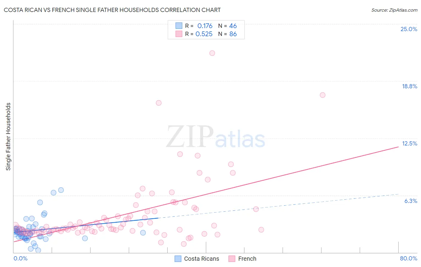 Costa Rican vs French Single Father Households