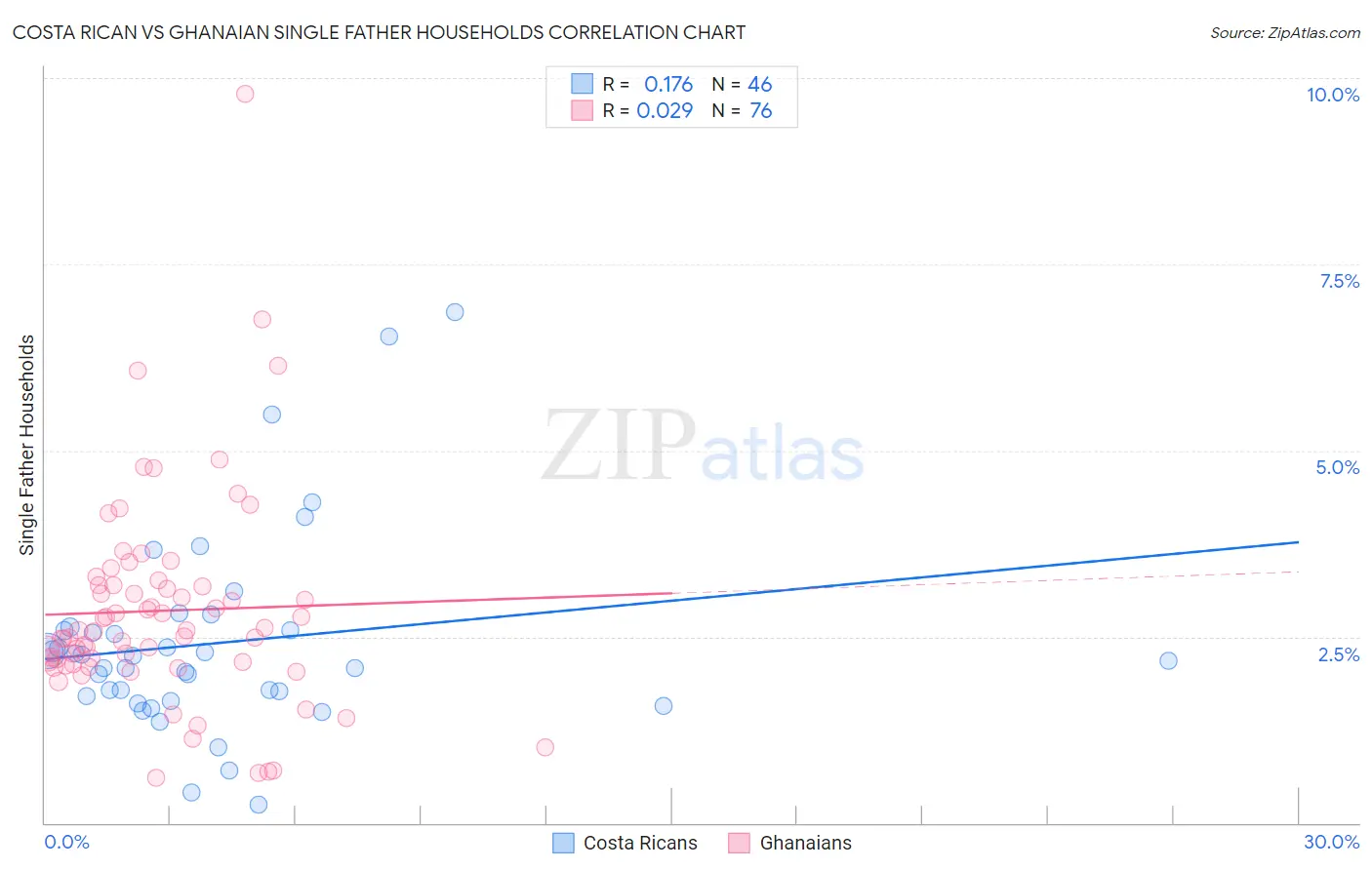 Costa Rican vs Ghanaian Single Father Households