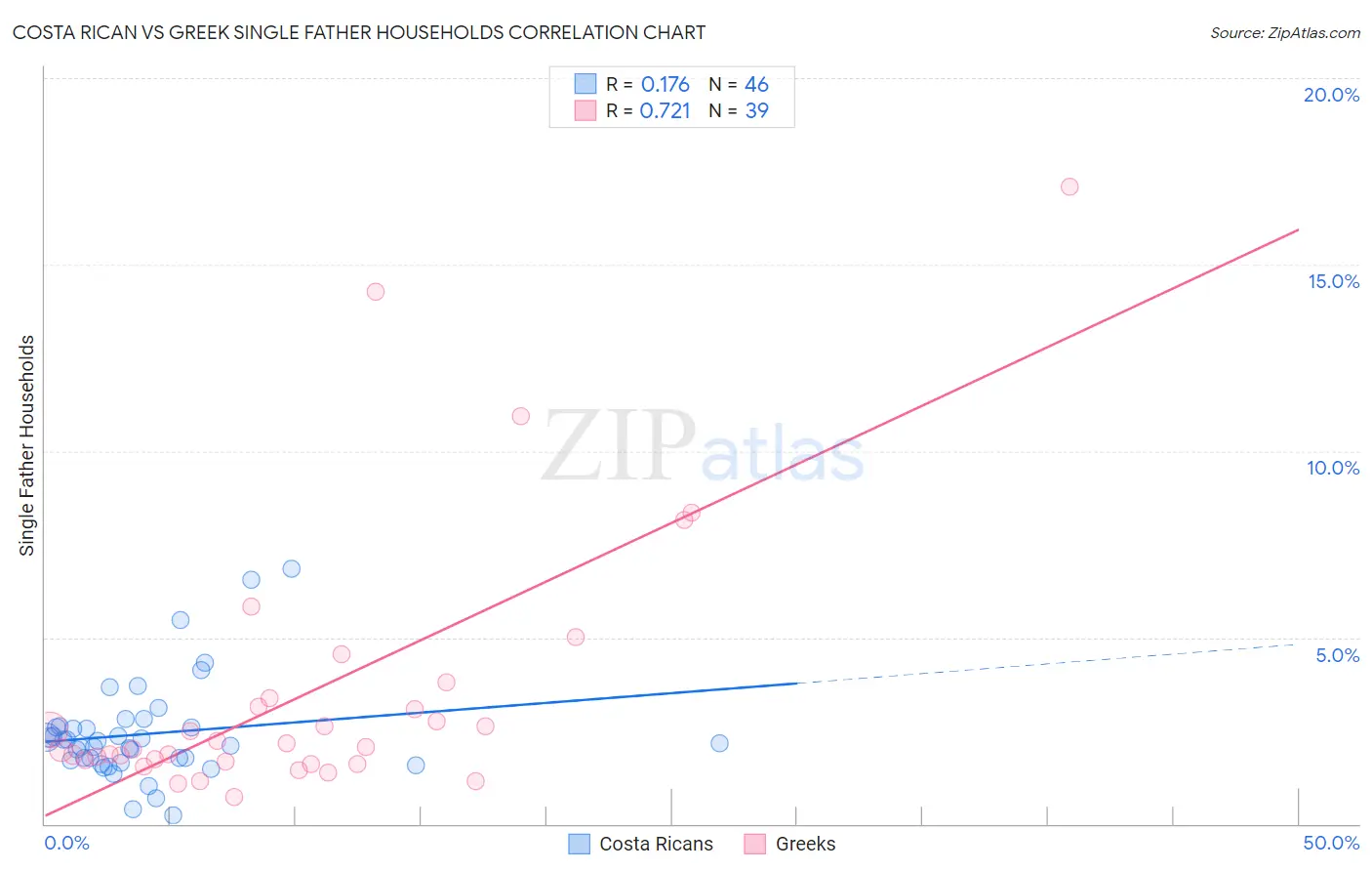 Costa Rican vs Greek Single Father Households