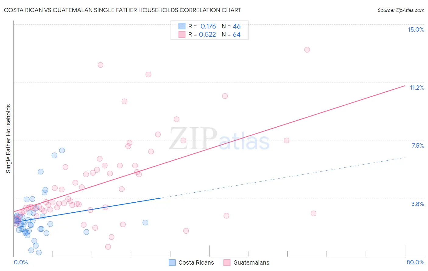 Costa Rican vs Guatemalan Single Father Households