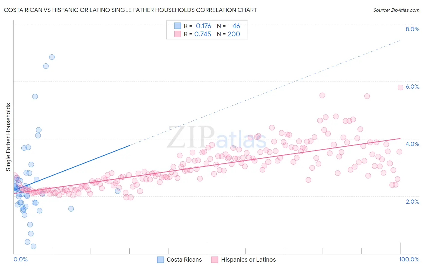 Costa Rican vs Hispanic or Latino Single Father Households