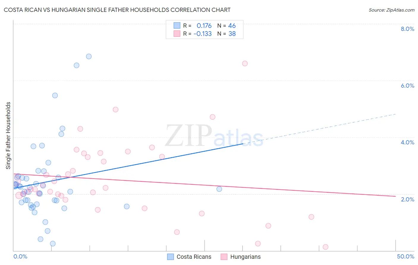 Costa Rican vs Hungarian Single Father Households