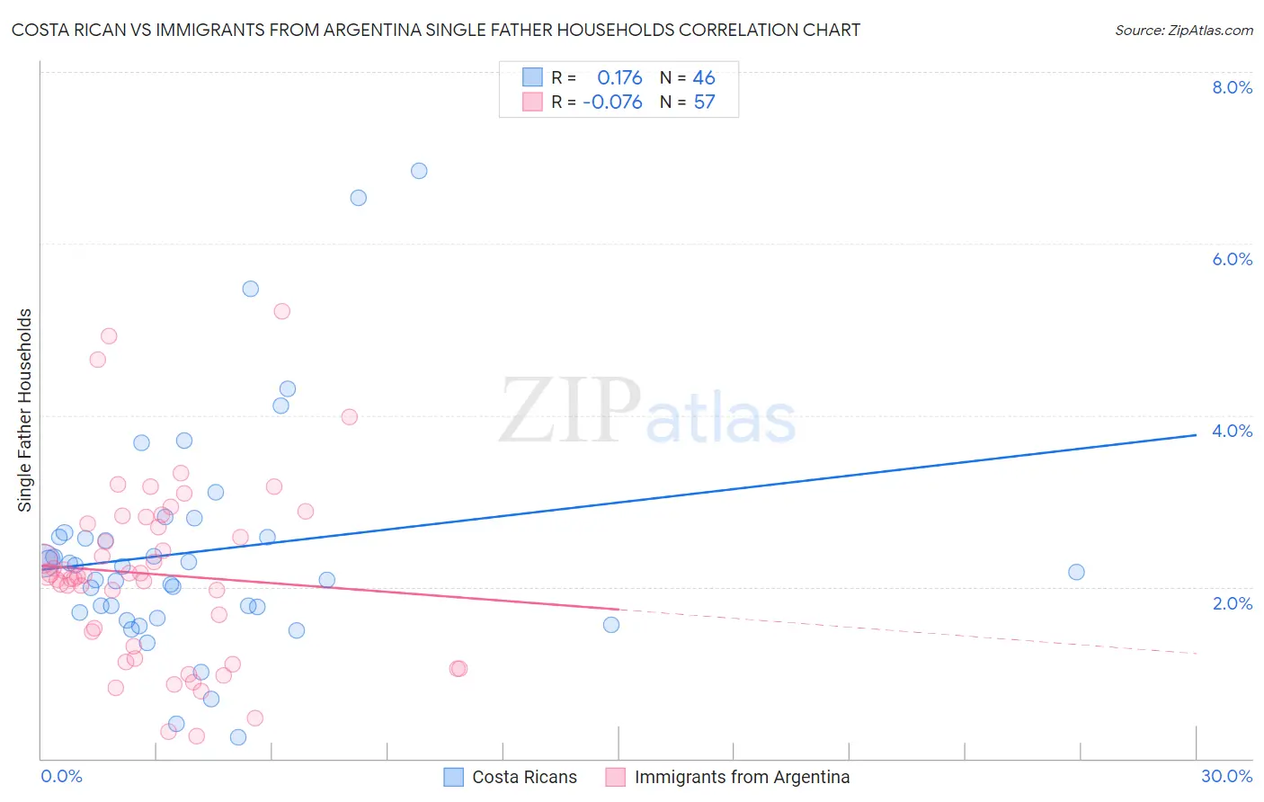 Costa Rican vs Immigrants from Argentina Single Father Households