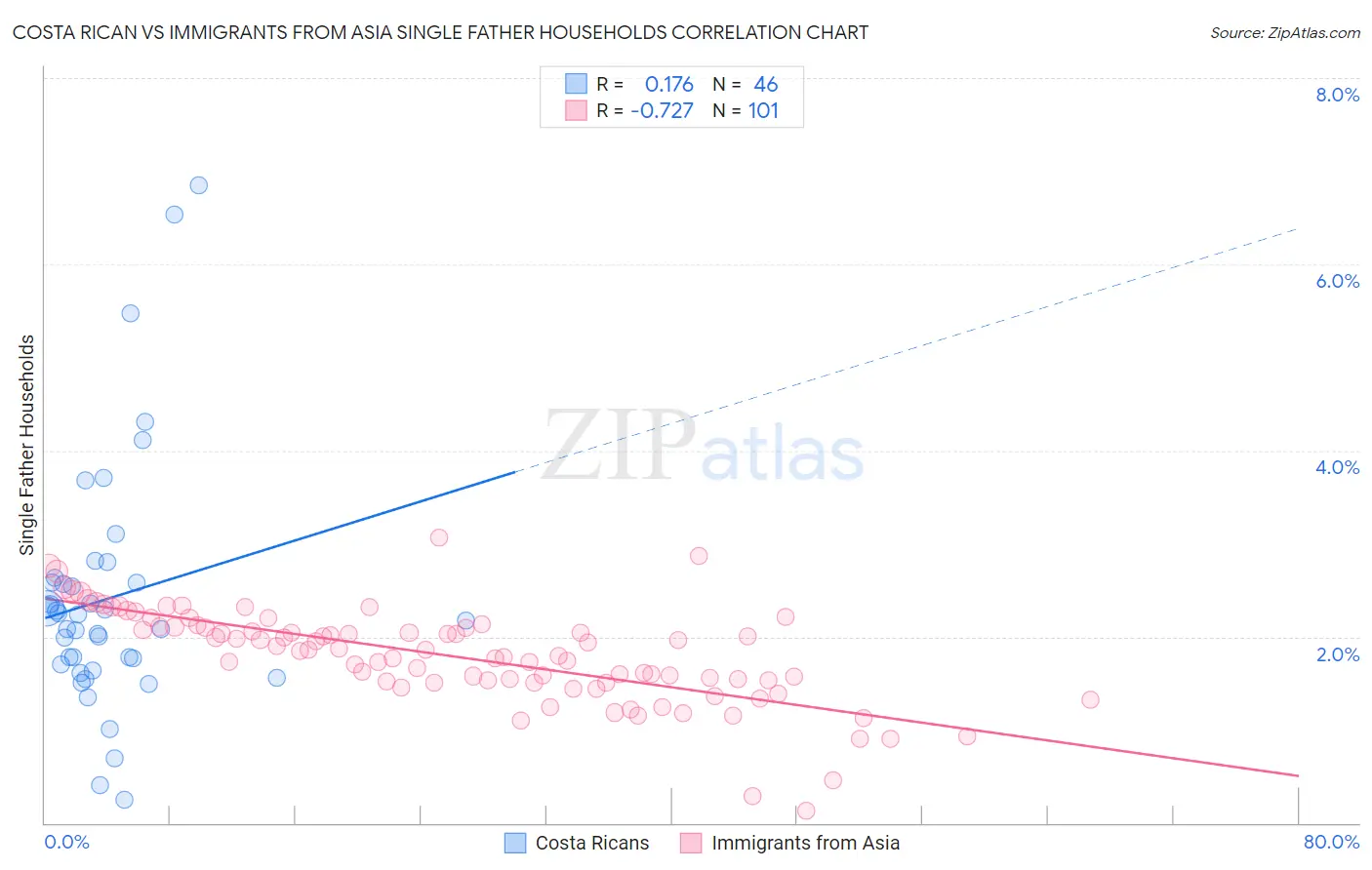 Costa Rican vs Immigrants from Asia Single Father Households