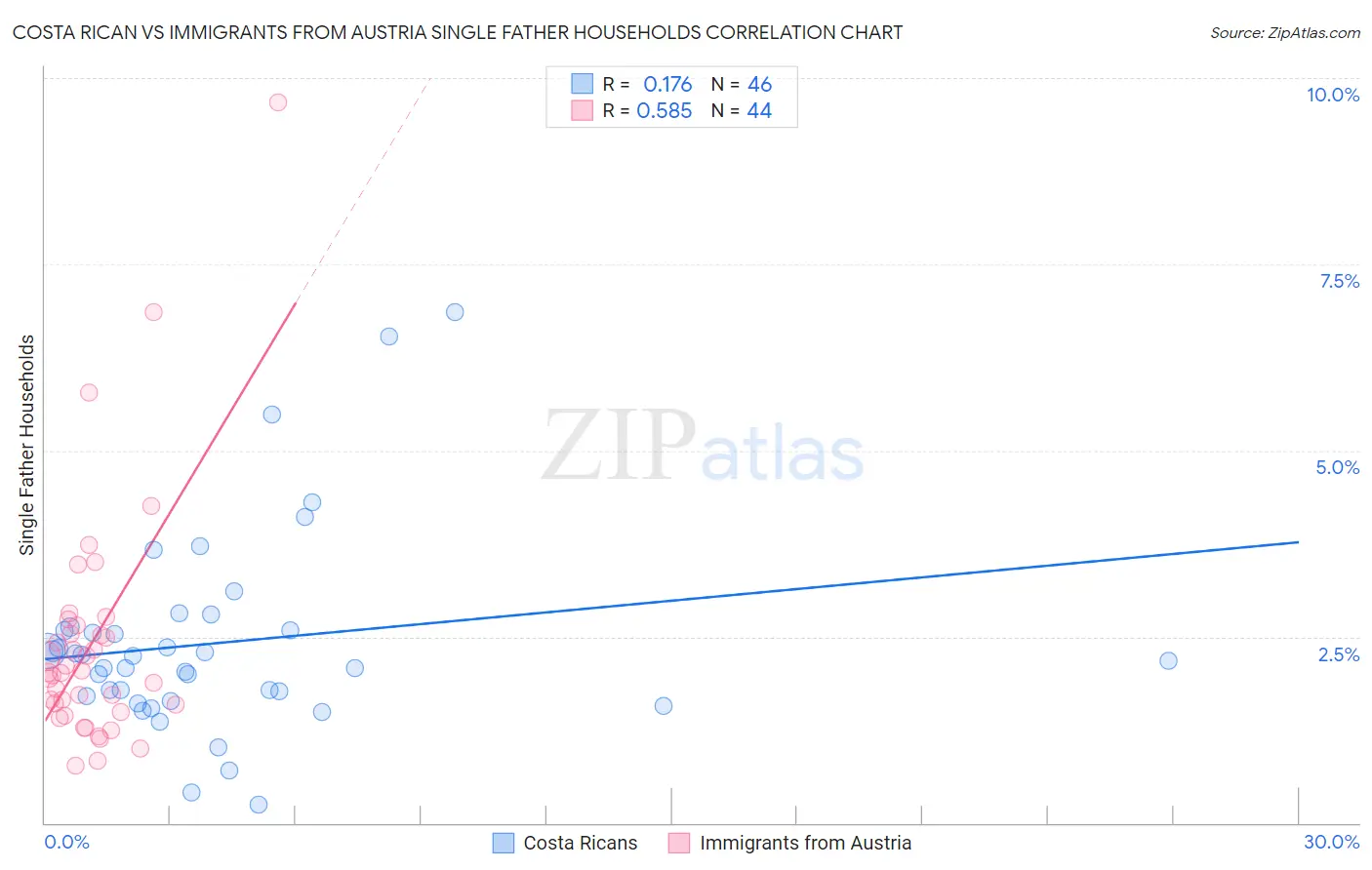 Costa Rican vs Immigrants from Austria Single Father Households