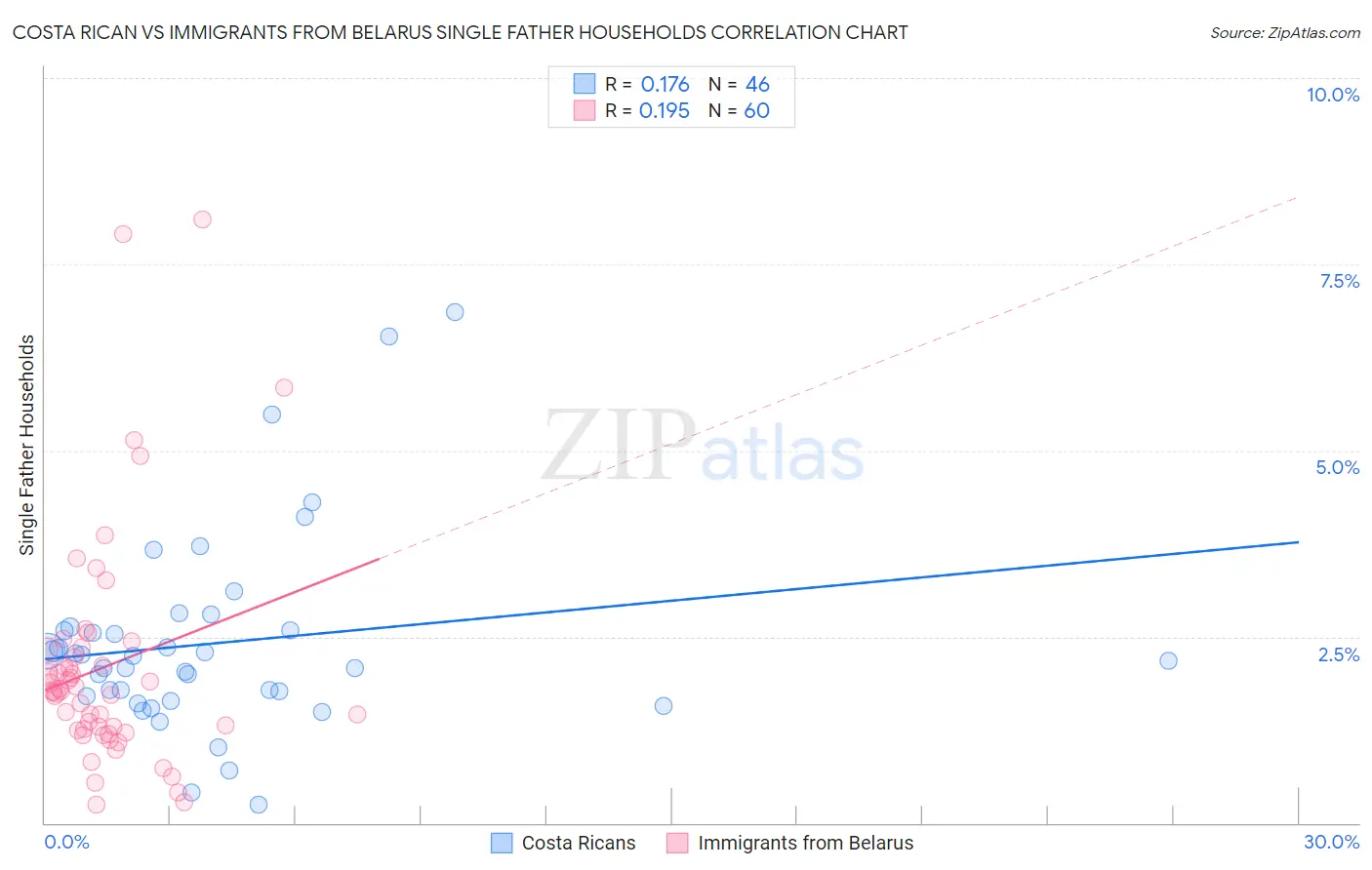 Costa Rican vs Immigrants from Belarus Single Father Households