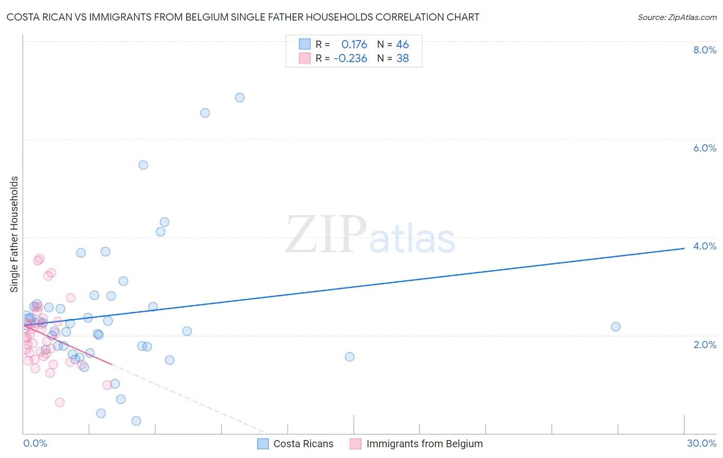 Costa Rican vs Immigrants from Belgium Single Father Households