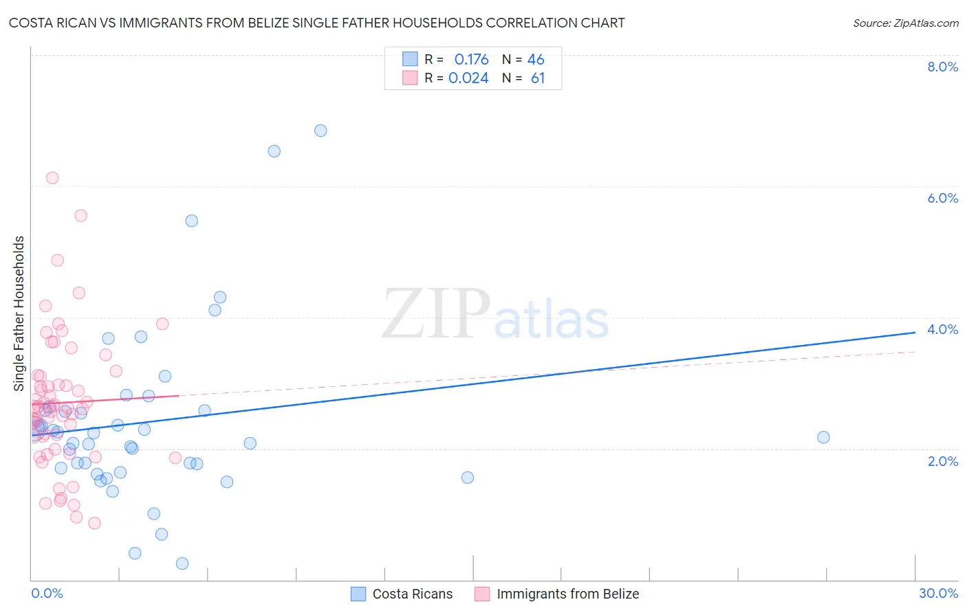 Costa Rican vs Immigrants from Belize Single Father Households