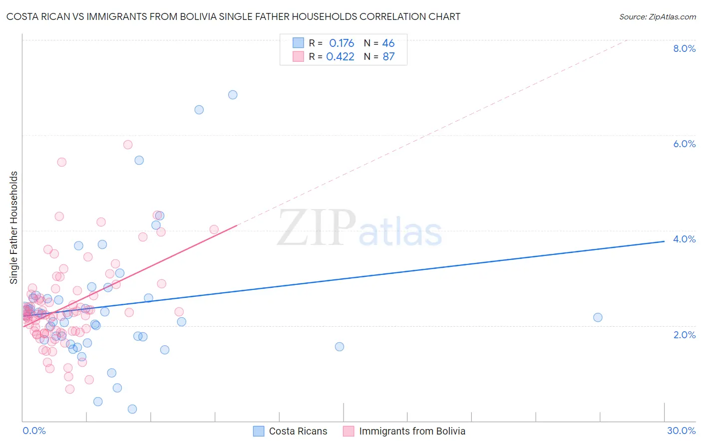 Costa Rican vs Immigrants from Bolivia Single Father Households