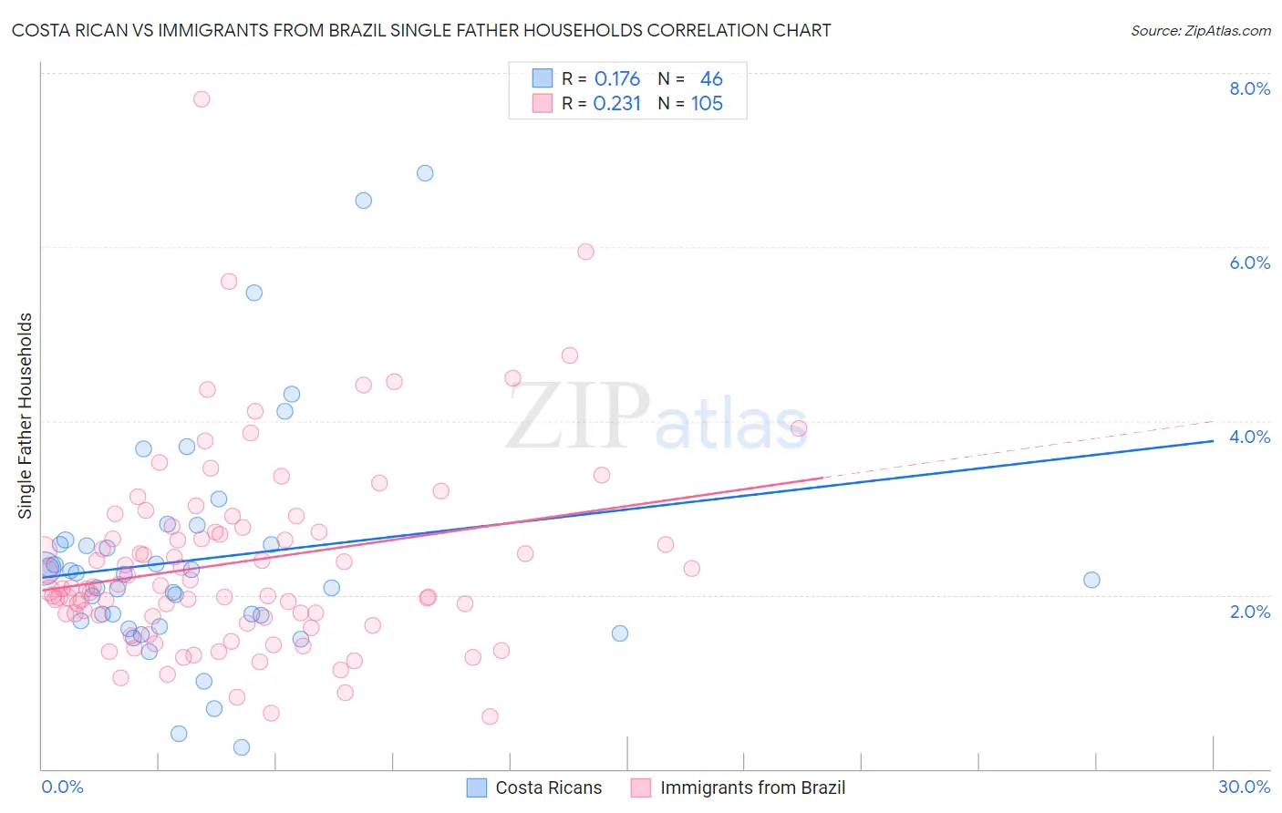 Costa Rican vs Immigrants from Brazil Single Father Households