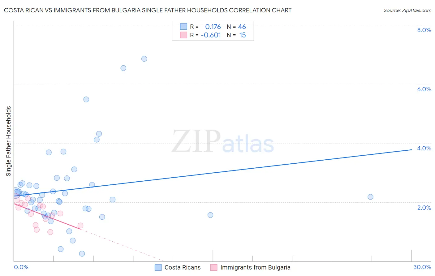 Costa Rican vs Immigrants from Bulgaria Single Father Households
