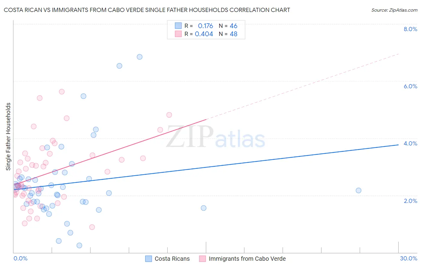 Costa Rican vs Immigrants from Cabo Verde Single Father Households