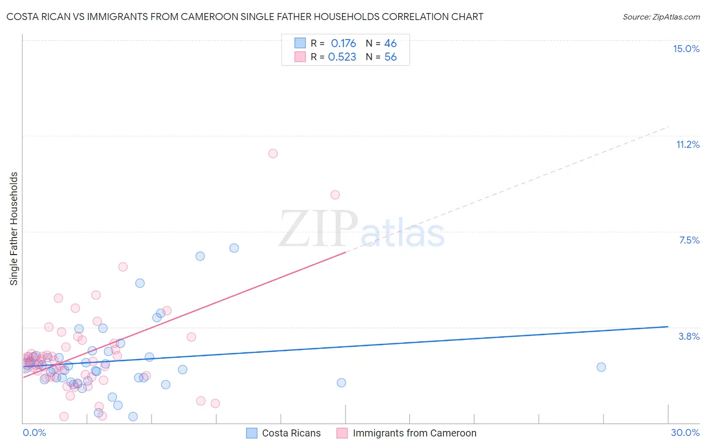 Costa Rican vs Immigrants from Cameroon Single Father Households