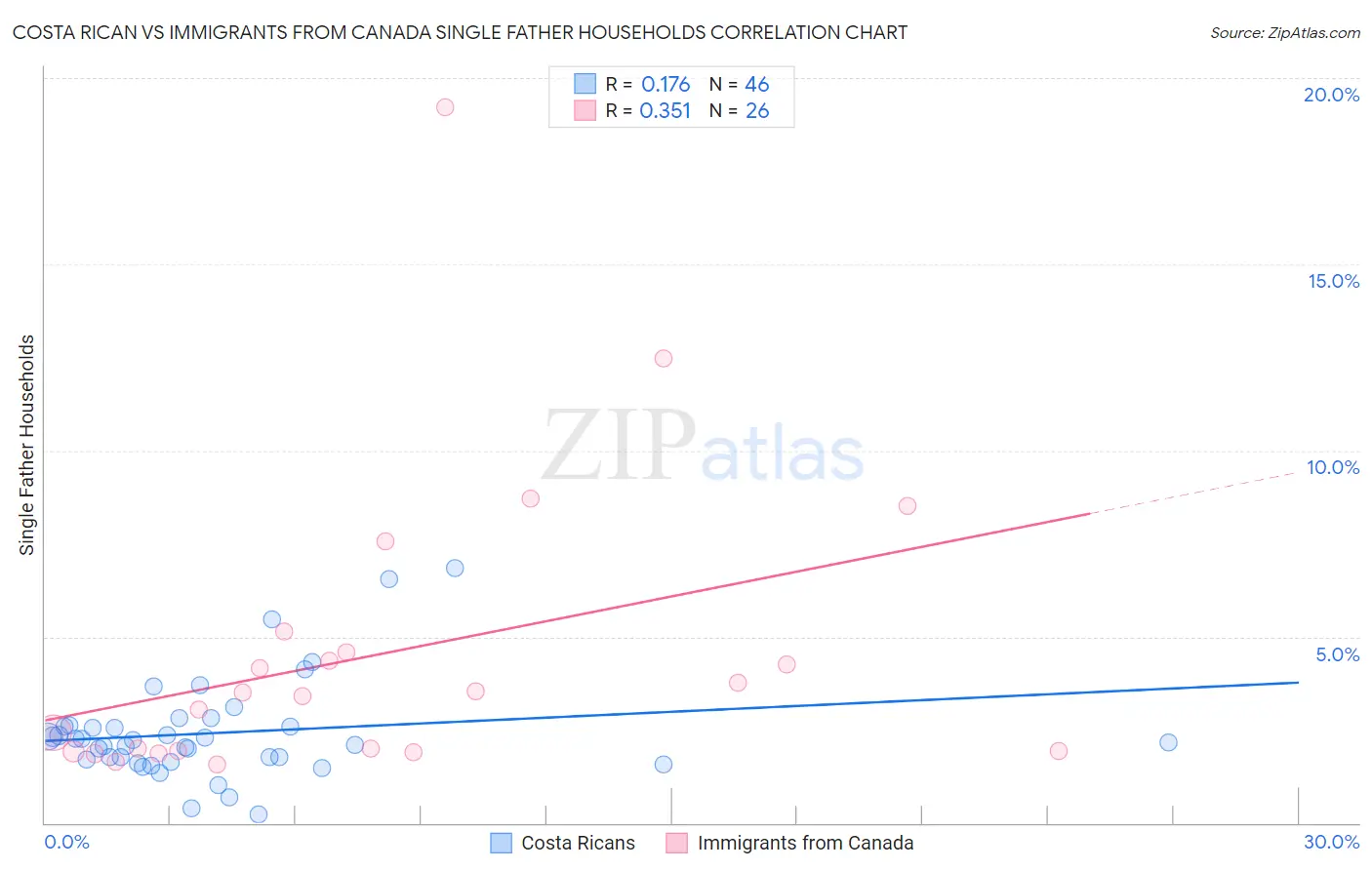 Costa Rican vs Immigrants from Canada Single Father Households