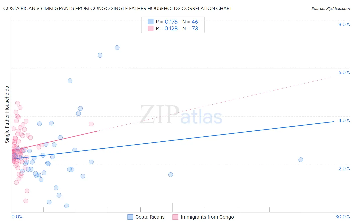 Costa Rican vs Immigrants from Congo Single Father Households