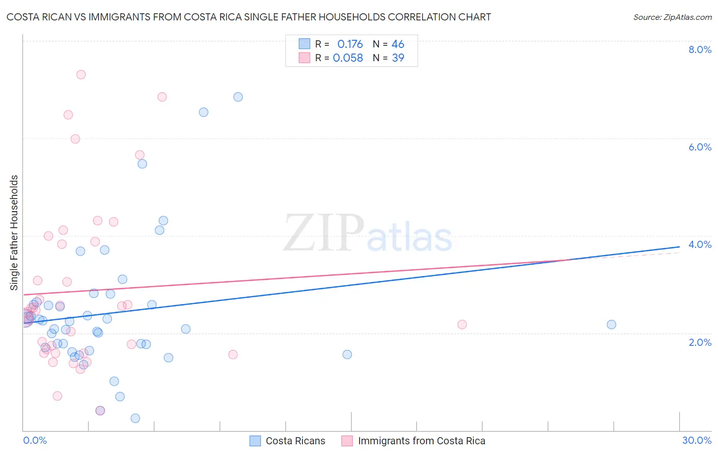 Costa Rican vs Immigrants from Costa Rica Single Father Households